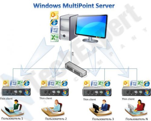 Microsoft Windows MultiPoint Server 2012 (x64) [Английский]